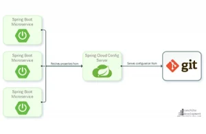 microservices in java spring cloud and netflix overview part 2 codolis blog